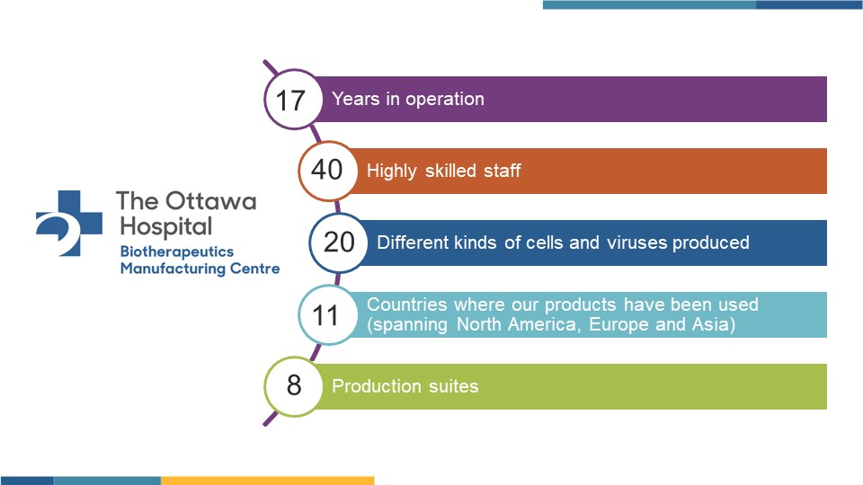Fast Facts about The Ottawa Hospital Biotherapeutics Manufacturing Centre: 17 years, 40 staff, 20 kinds of products, 11 countries, 8 production suites