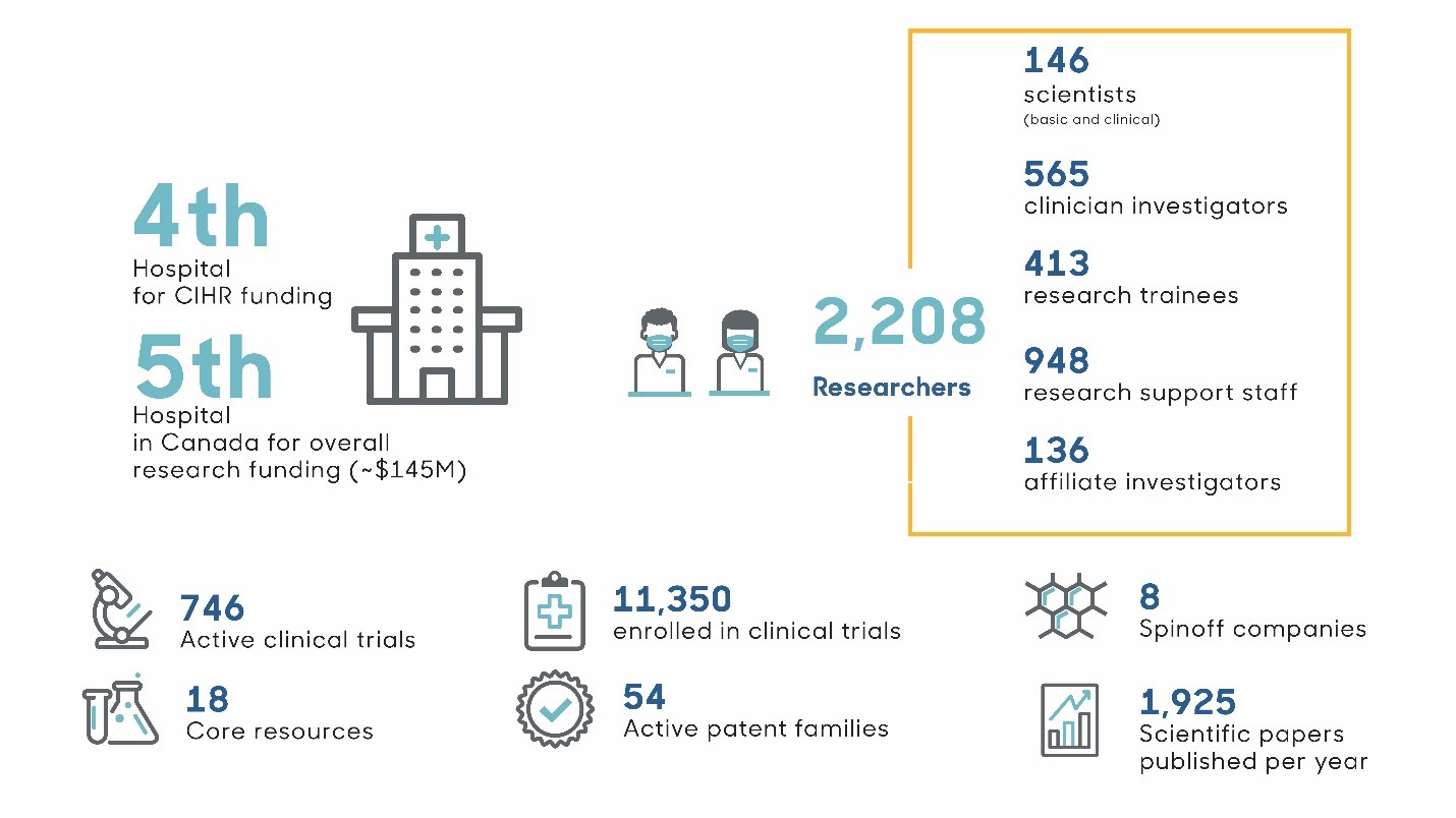 Fast Facts about research at The Ottawa Hospital, including rankings, staff, clinical trials, spinoff companies, patents and scientific papers. See accessible fast facts at https://www.ottawahospital.on.ca/annualreport/fast-facts_en.html.