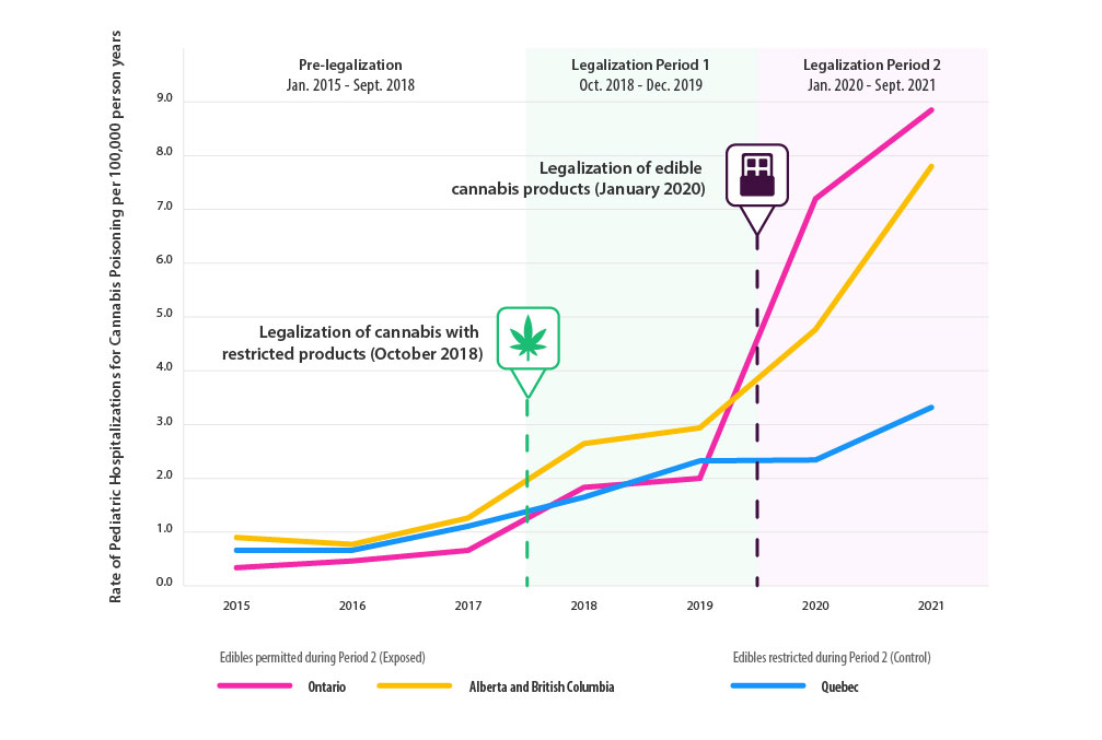 A graph showing changes in hospitalizations due to cannabis poisoning in children aged 0-9 years between 2015 and 2021