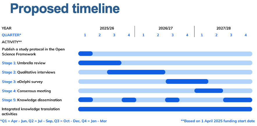 Image of the timeline for the DEEP-ENGAGE project