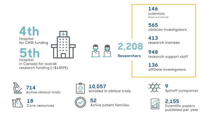 Fast Facts about research at The Ottawa Hospital, including rankings, staff, clinical trials, spinoff companies, patents and scientific papers. See accessible fast facts at https://www.ottawahospital.on.ca/annualreport/fast-facts_en.html.