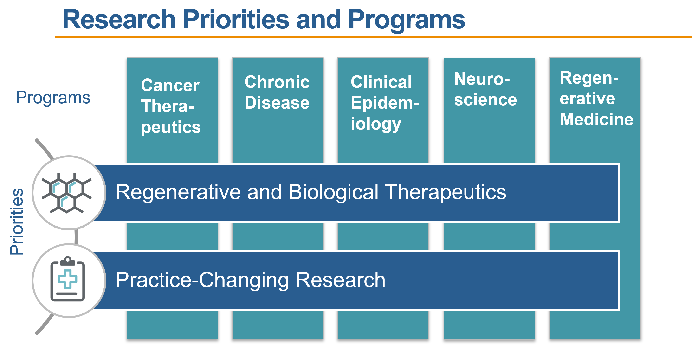 Research Priorities and Programs