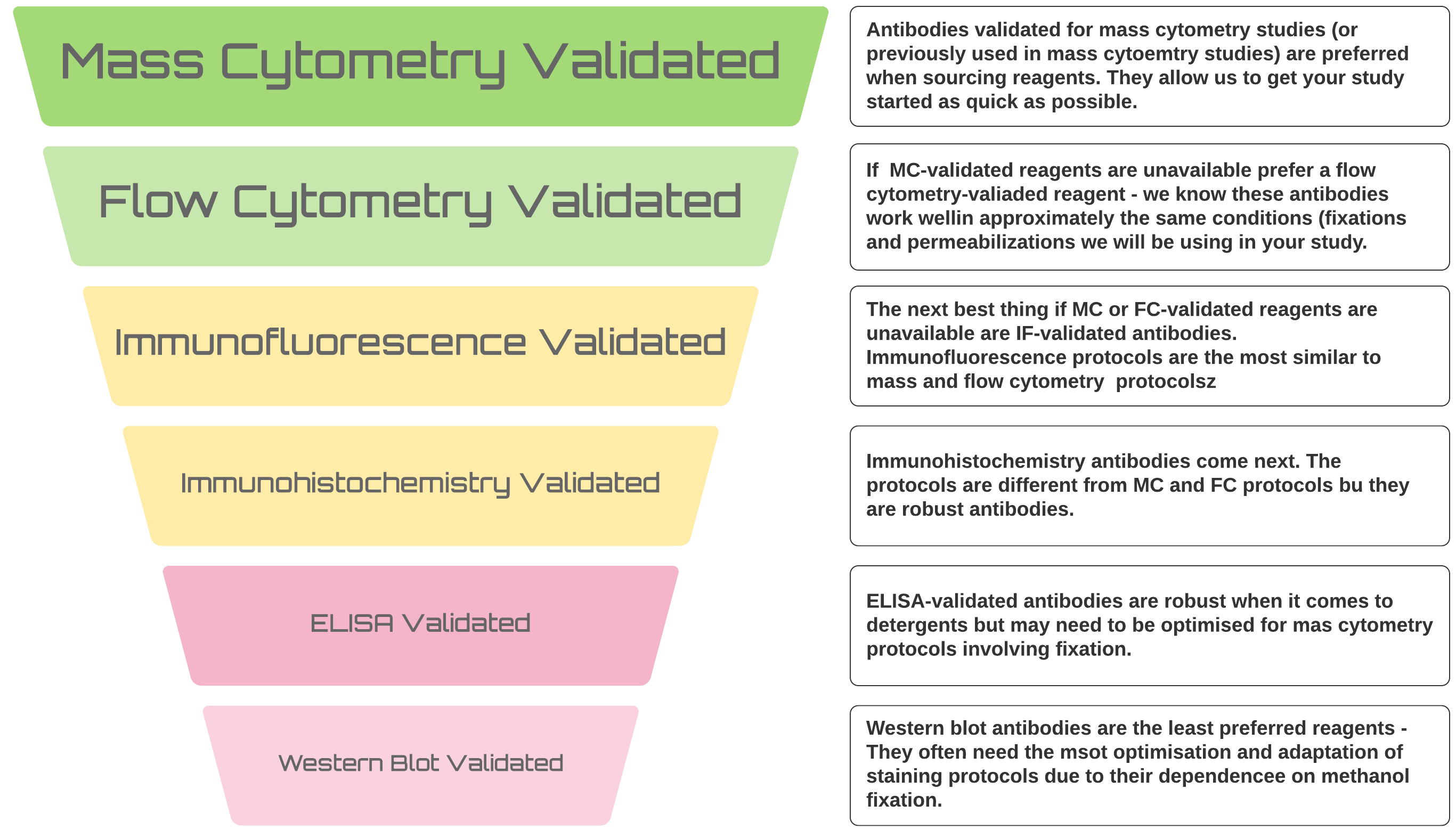 With optimisation, we can get any probe working for your mass cytometry study but there is a definite hierarchy of preferences when it comes to sourcing reagents