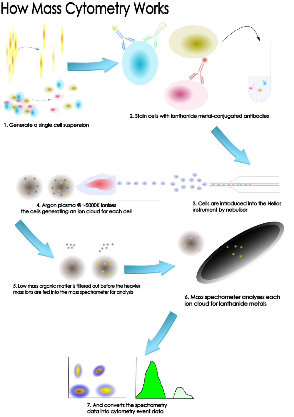 How it works