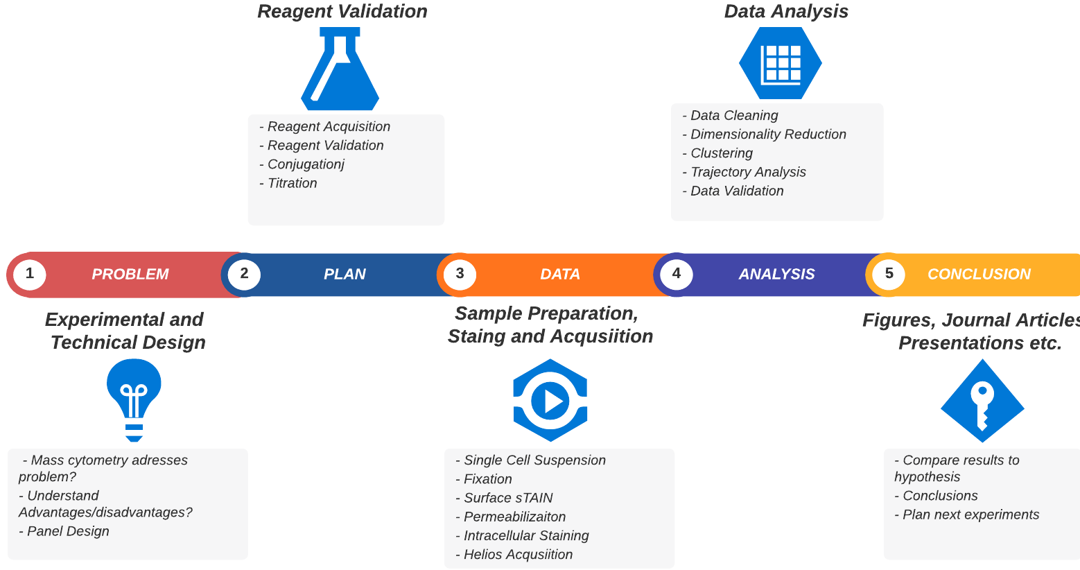 A typical mass cytometry project workflow