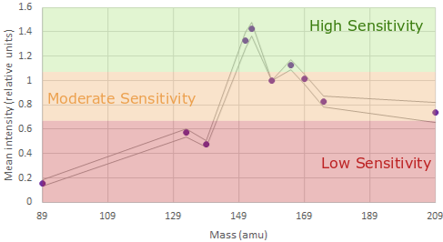 which channels have the highest sensitivity