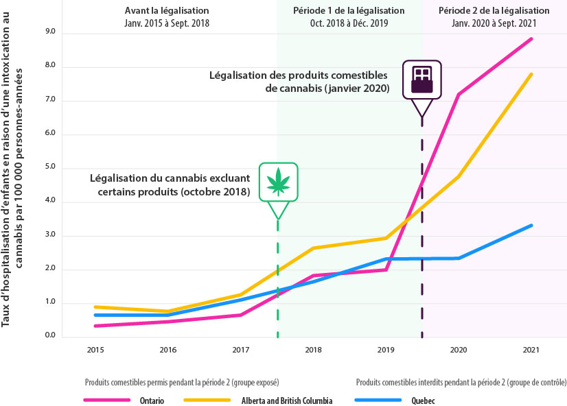 Changements dans les hospitalisations dues à une intoxication au cannabis d’enfants âgés de 0 à 9 ans entre 2015 et 2021