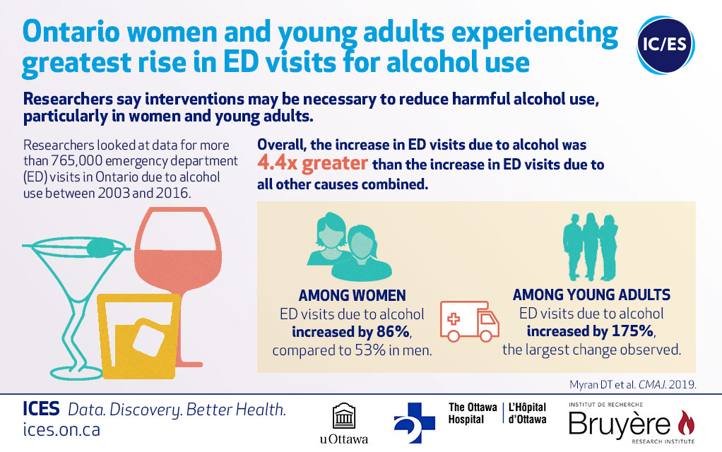 a graphic showing emergency department visits for alcohol use